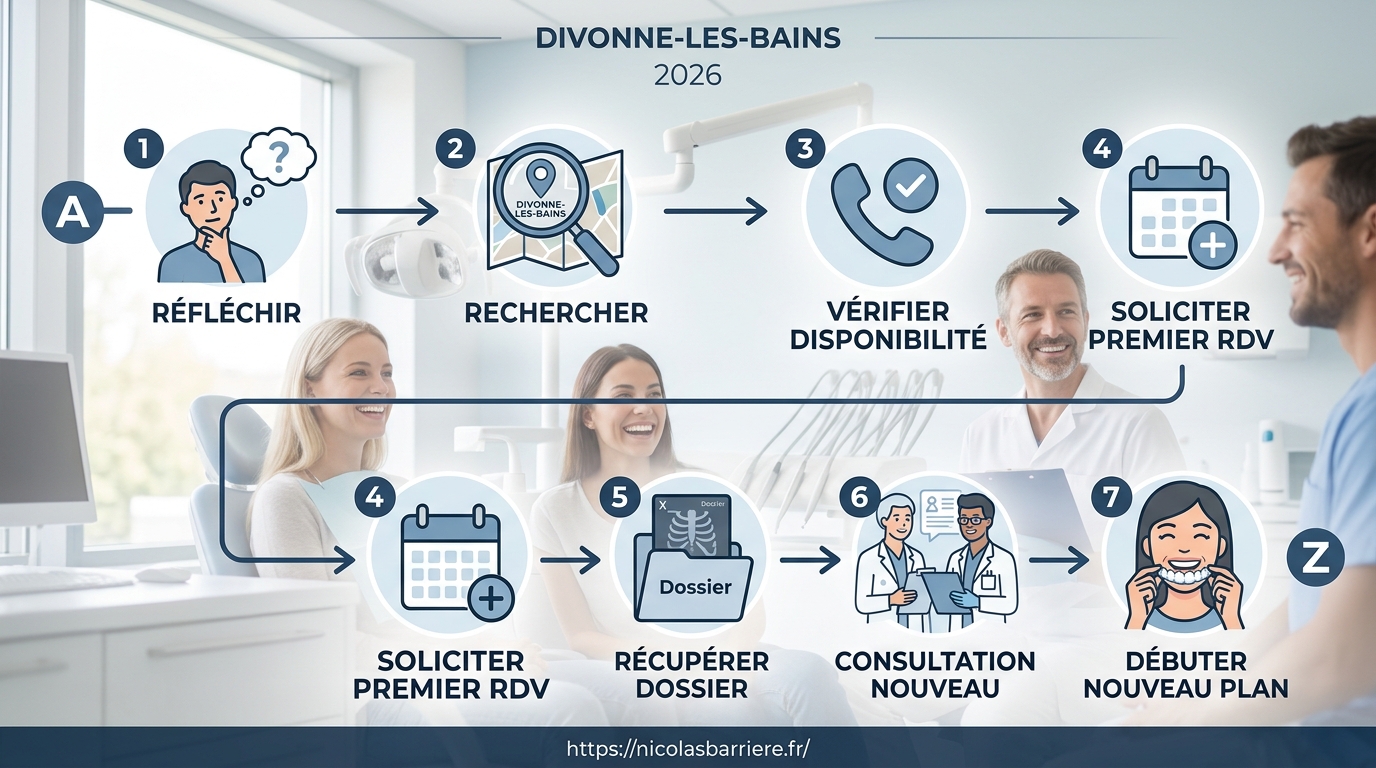 Schéma de processus : récupération du dossier, consultation de transfert, évaluation du traitement, plan personnalisé