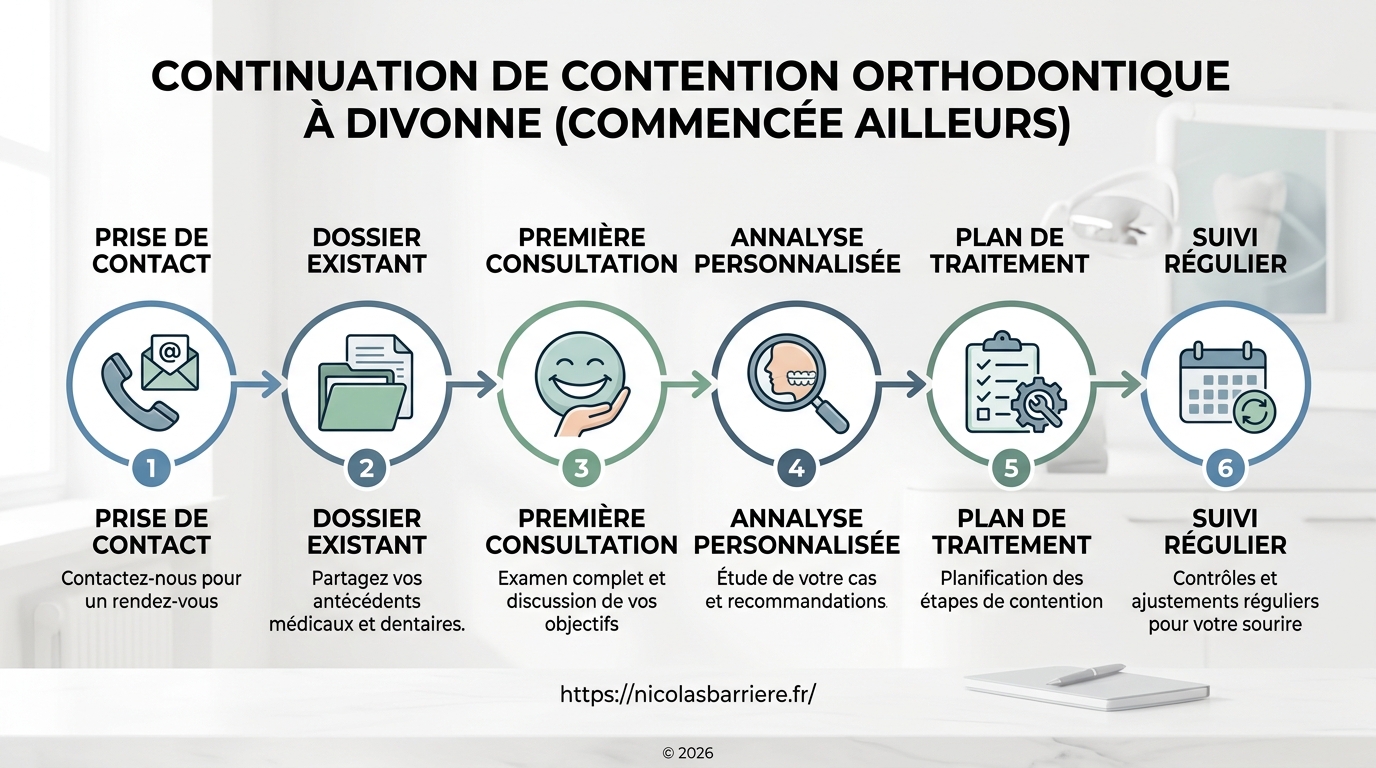 Étapes de suivi d'une contention orthodontique sur le long terme à Divonne-les-Bains
